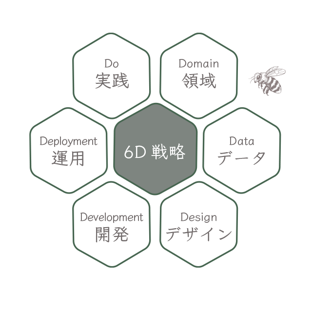 6D戦略 — 六角形のダイアグラム